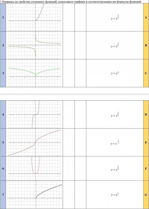 Опираясь на свойства степенных функций, сопоставить графики и соответствующие им формулы функций см.