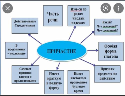 заполнить кластер причастия