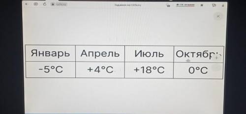 кто сможет определите амплитуду колебания температур в течении года.(Заранее )