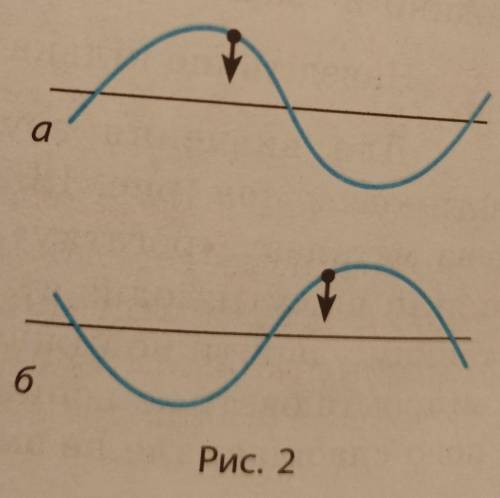 На рис. 2 зображено дві мотузки, якими поширюється поперечна хвиля. На кожній мотузці показано напря