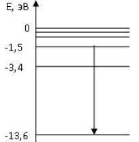 На рисунке показан энергетический спектр атома водорода. Электрон перешёл из второго возбуждённого с