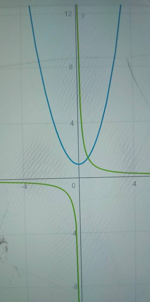 4. Решить графически: х²+1=1/x