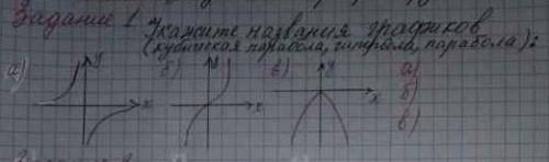 Укажите название графиков гипербола,парабола кубическая, парабола.