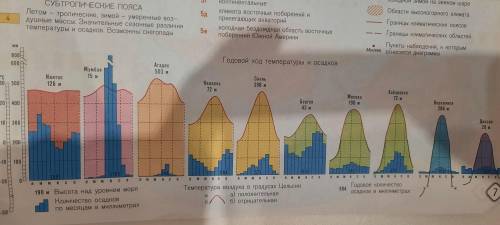 Рассмотрите рисунки с изображением климатограмм внизу на стр. 7 атласа. Определите, какому климатиче