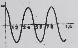 На малюнку подано графік залежності від часу координати X тіла, що здіймнює гармонійні коливання взд