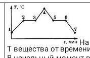 t вещества от времени t. в начальный момент времени вещество находилось в жидком состоянии. какой из