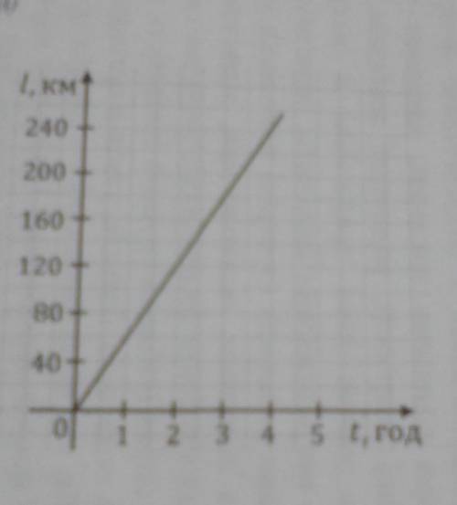 За графіком залежності шляху від часу для рівномірного руху визначте швидкість руху тіла