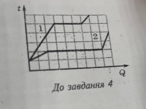 Завдання 4 Два металевих бруски однакової маси по черзі вмішують у плави- льну піч. На рисунку навед