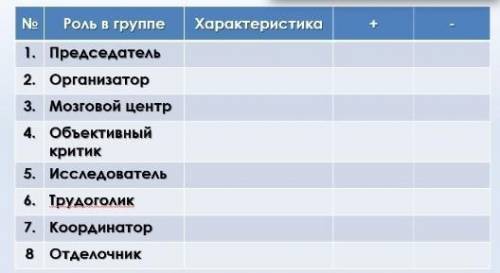 РОЛИ В ГРУППЕ № Роль в группе Харак Характеристика.