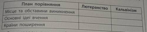 . Складіть порівняльну таблицю 《Лютеранство і кальвінізм》