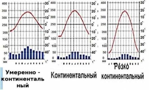 Подсчитай амплитуду температур всех климатограмм. Отметь наибольшее значение 15 70 59 45