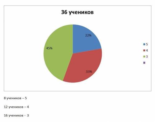 Д.з. Номер 1706. В классе 36 учеников. По математике за четверть отметку •5. имеют 8 человек, отметк