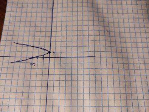 Постройте график функции y=x²+6x+5 y=-x²+2x+8 y=1/2x²+x-8 y=3x²-6x+3 Умоляю киньте фото решения