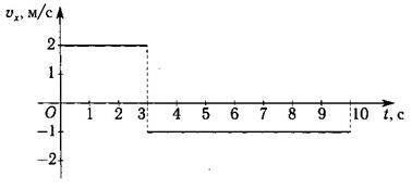 На графіку зображена залежність проекції швидкості тіла, що рухається уздовж осі ОХ від часу. Визнач