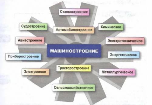 1. Что такое машиностроение? 2. Назовите основные отрасли машиностроения. 3. Каковы особенности прод