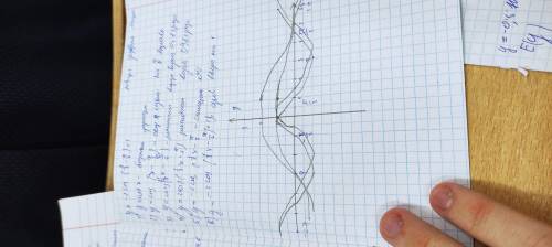 Деформация функции y=l2sin(x-п/3)+1l Постройте эту функцию , по деталям, примерно как на фото,