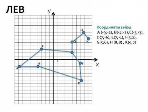 , Прикрепите фото, как выглядит созвездие Льва на координатной прямой и какие координаты точек! Очен