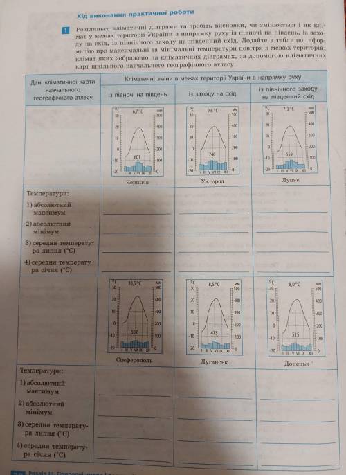 Рассмотрите климатические диаграммы и сделайте выводы, меняется ли и как климат в пределах территори