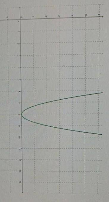 найти функции параболы ответ у=2(х ?,?)
