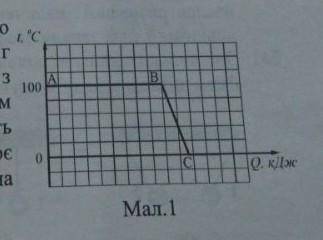 2. На графіку (мал. 1) схематично зображено змiну температури 300 г спирту пiд час теплообміну з нав