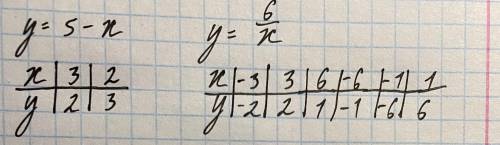 6/х=5-х Решите графически уравнение И постройте график