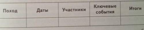 Систематизируйте информацию о крестовых походах в таблице.