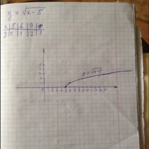 Построить график функции х-5 под корнем