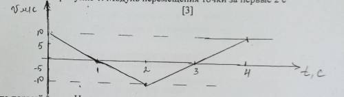 Материальная точка движется вдоль оси х. График зависимость проэкции скорости точки на ось x изображ