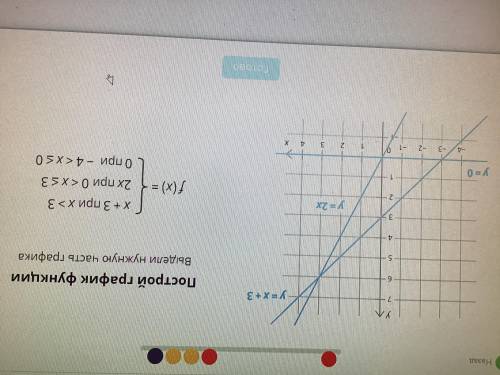 Построй график функции Выдели нужную часть графика F(x)= x+3 при x>3 2x при 0 0при -4