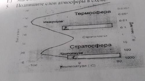 5. Подпишите слой атмосферы в схеме.