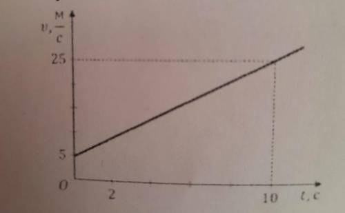 2. На рисунке представлен график зависимости скорости точки от времени. Определите, в какой момент в