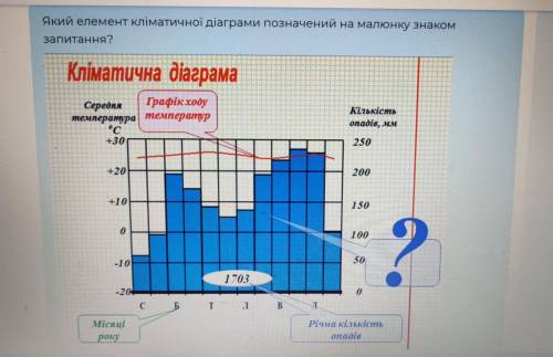 Який елемент кліматичної діаграми позначений на малюнку знаком запитання? 1) стовпчаста діаграма опа