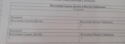 Заполните таблицу о национально-освободительных движениях