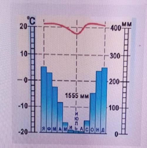 Определите тип климата по климатической диаграмме