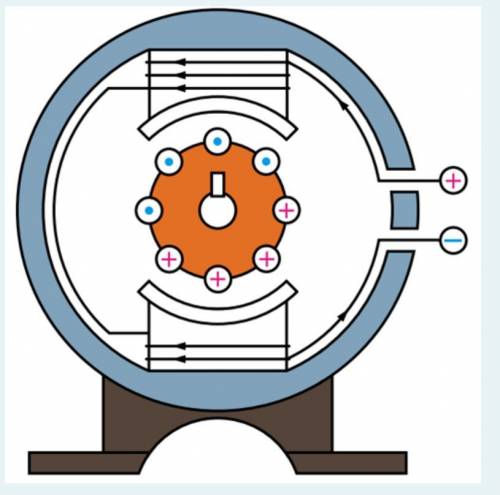 Визначте напрямок магнітного поля в просторі ротора (якоря) та напрямок обертання ротора (якоря).