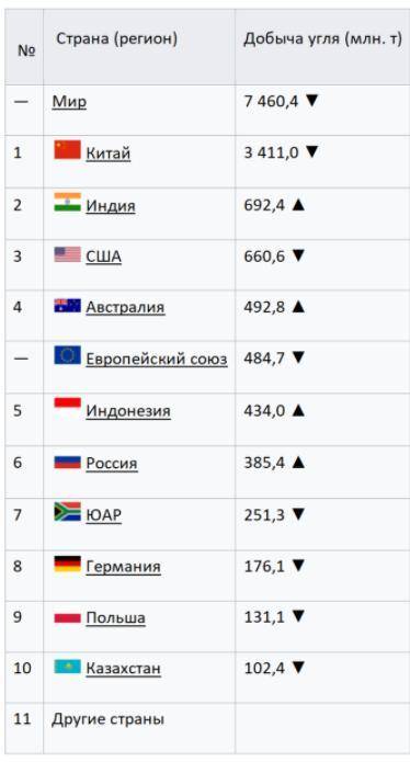 1. Определить долю страны (региона) в мировой добыче каменного угля. 2. Используя полученные данные