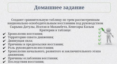 Создают сравнительную таблицу по трем рассмотренным национально-освободительным восстаниям под руков