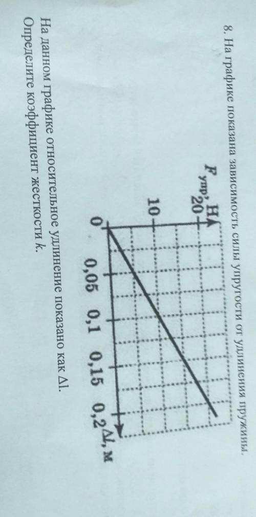На графике показана зависимость силы упругости от удлинения пружины. На данном графике относительное