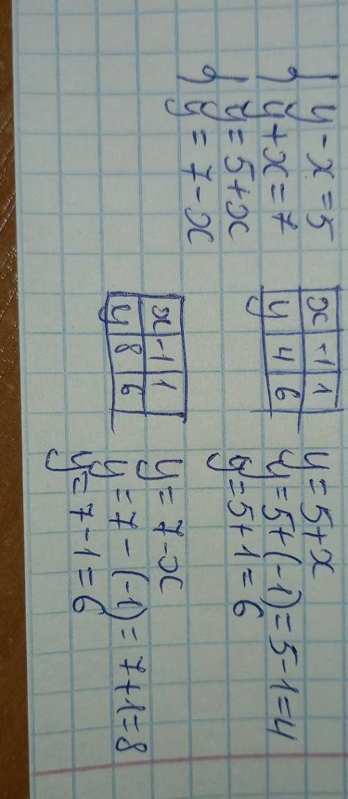 4. Решите графическим систему уравнений: y-x=5 y+x=7