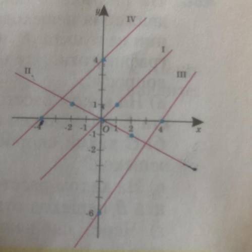 На рисунке заданы четыре прямые в пря- моугольной системе координат. Опреде- лите графиком какой лин