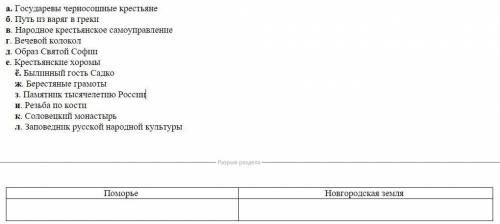 Распредели понятия, характеризующие и Новгородскую землю: