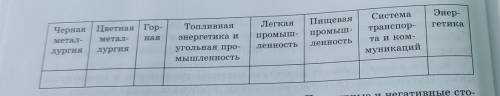 анализ письменная работа поиск информации работа в группе определите изменения в промышленности по о