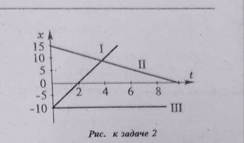 Написать уравнения движения тел, графики которых даны на рисунке.