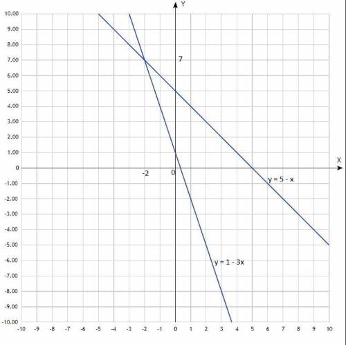 Решите систему уравнений графическим .