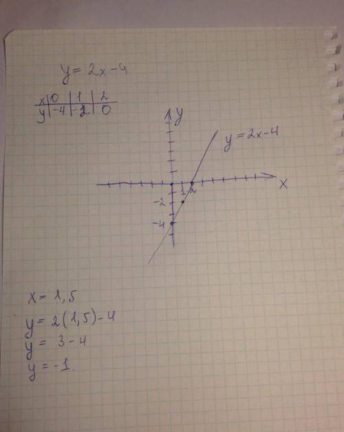 Постройте график функции y=2x-4; укажите с графика, чему равно значение y при