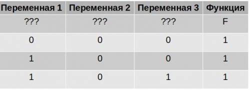 Логическая функция F задаётся выражением: (¬x ∧ y ∧ z) ∨ (¬x ∧ ¬y ∧ z) ∨ (¬x ∧ ¬y ∧ ¬z). На рисунке