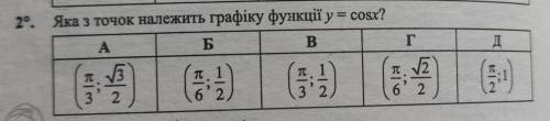 Яка з точок належить графіку функції y = cosx