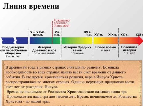 Какие этапы развития Человеческое общество? Покажи на линии времени