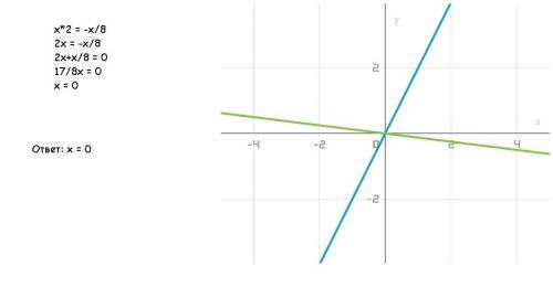 Розвяжіть графічно рівняння х2=-х/8