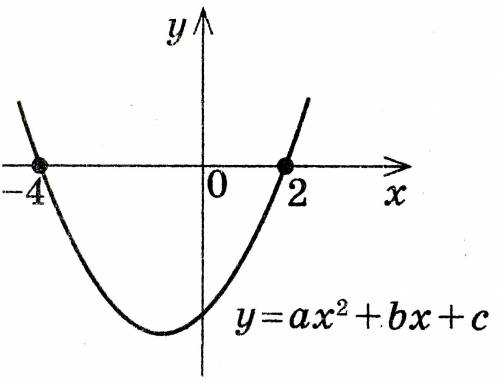 СТРОЧНО! За рисунком розв'яжіть нерівність ах2 + bx + c ≤ 0. [-4; 2] (-∞; -4) U (2; +∞) (-4; 2) (-∞;